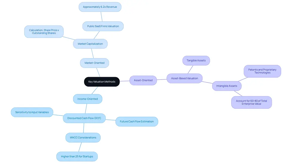 This mindmap starts with the central idea of valuation methods and branches out into three main categories. Each branch represents a different approach, and the sub-branches provide more details about specific methods and their applications. Follow the branches to see how each method contributes to understanding a tech firm's value.