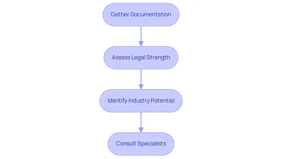 Each box represents a step in preparing for patent rights valuation. Follow the arrows to see the order in which these steps should be completed for an effective valuation process.
