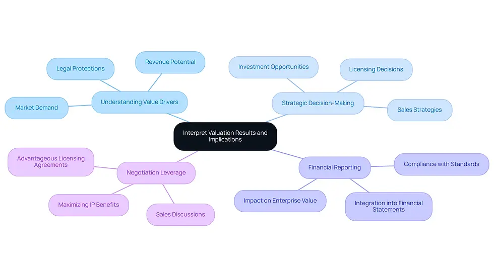 This mindmap starts with the main topic in the center and branches out into four key areas. Each area contains specific points that help explain how to interpret valuation results effectively. Follow the branches to see how each aspect contributes to strategic business decisions.
