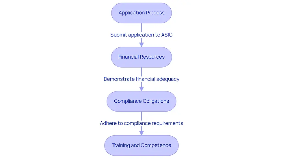 Each box represents a crucial step in the AFSL licensing process for tech CEOs. Follow the arrows to understand the sequence of requirements, from submitting an application to ensuring staff training.