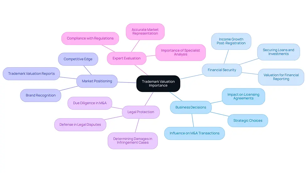 The central node represents the overall importance of trademark valuation. Each branch highlights a key area where valuation plays a critical role in business, while the sub-branches provide specific insights or examples related to that area. This structure helps you see how trademark valuation impacts various aspects of a business.