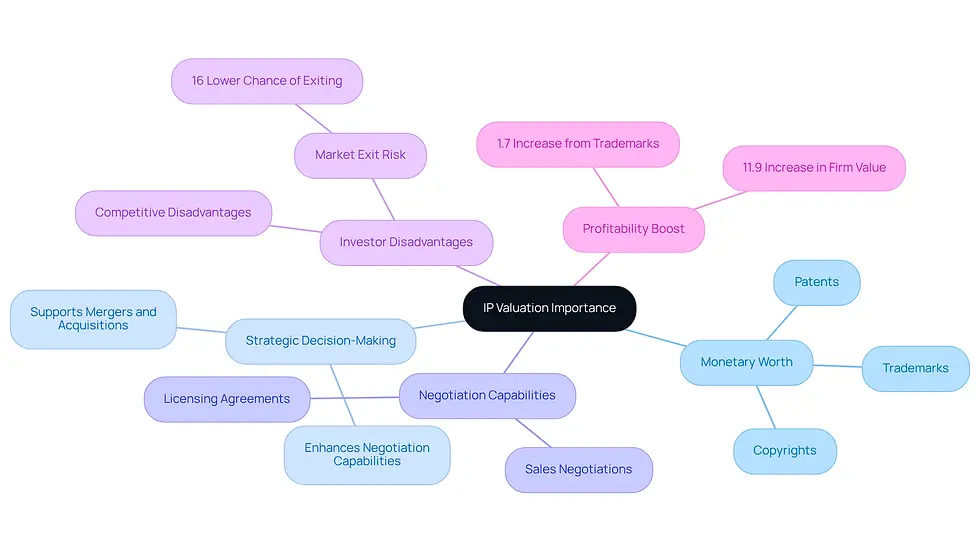 This mindmap starts with the central theme of IP valuation and branches out into its key aspects. Each branch represents a different area of importance, showing how they connect to the overall concept. Follow the branches to explore how IP valuation impacts investors and businesses.