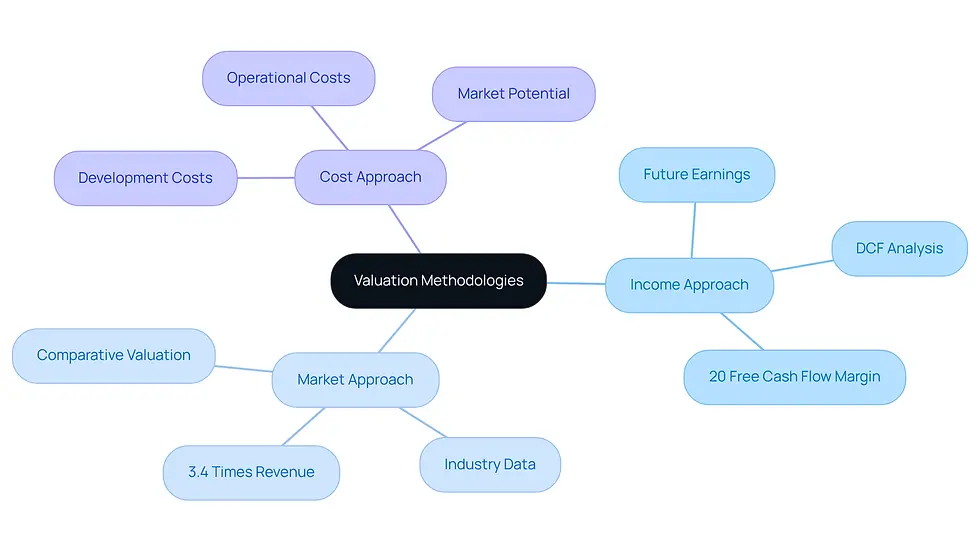 This mindmap illustrates the three primary methodologies for software valuation. Each branch represents a different approach, with sub-branches detailing key aspects of each method. Follow the branches to understand how each methodology contributes to software valuation and the factors that influence their effectiveness.