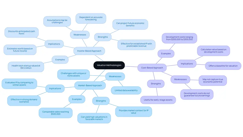 This mindmap illustrates the different approaches to valuing intellectual property. Each main branch represents a methodology, and the sub-branches provide insights into their implications and examples. Follow the branches to understand how each method can impact business strategy and financial outcomes.