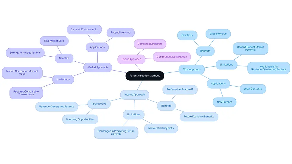 This mindmap illustrates the different methods used to evaluate patents. Start at the center with the main topic, then explore each branch to learn about the Cost, Income, and Market Approaches. Each method has its own strengths and weaknesses, which are detailed in the sub-nodes. This visual helps you understand how these methods relate to one another and their importance in accurate patent valuation.