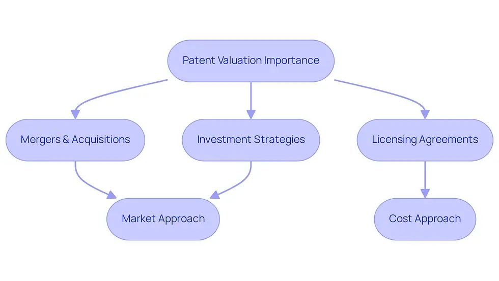 This flowchart illustrates how patent valuation impacts various business strategies. Each box represents a key area where valuation plays a role, and the arrows show how these areas connect to the overall importance of understanding intellectual property value.