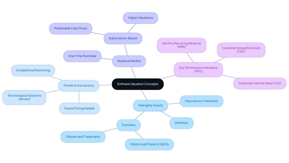This mindmap starts with the main idea of software valuation at the center. Each branch represents a key concept that influences how software is valued. Follow the branches to explore each concept and its importance in the valuation process.