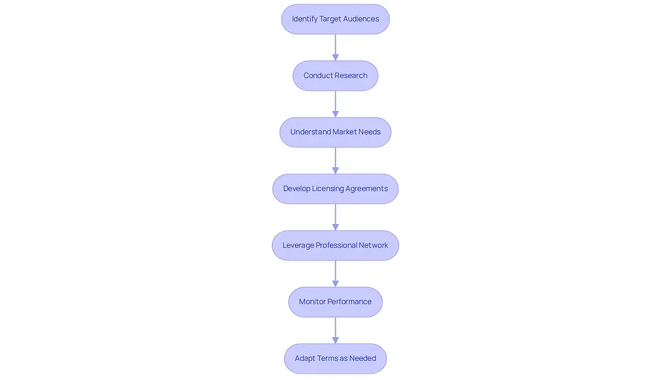 Each box represents a step in the outbound licensing process. Follow the arrows to see how each step connects to the next, guiding you through the strategies for successful licensing agreements.