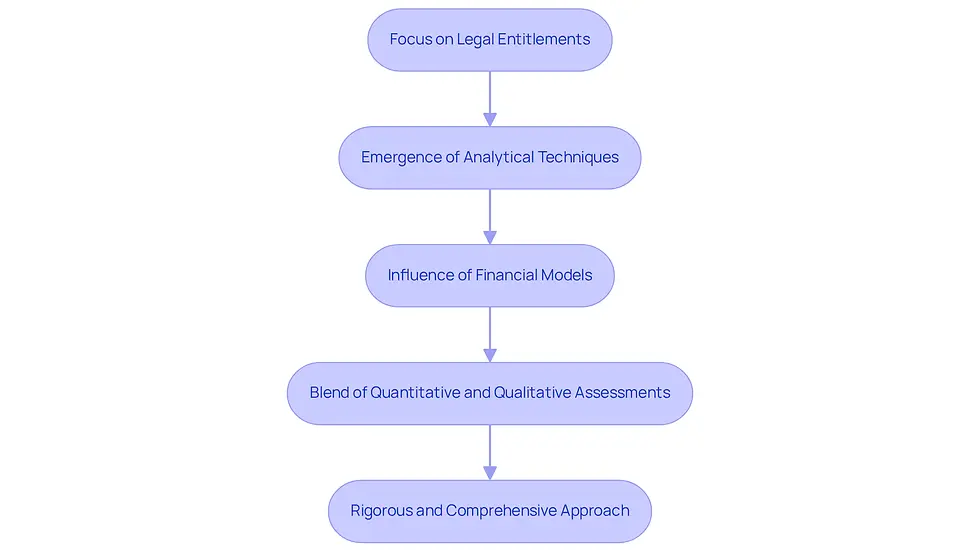 Each box represents a key stage in the evolution of patent valuation. Follow the arrows to see how the focus has shifted over time, from legal aspects to a more analytical and strategic approach.