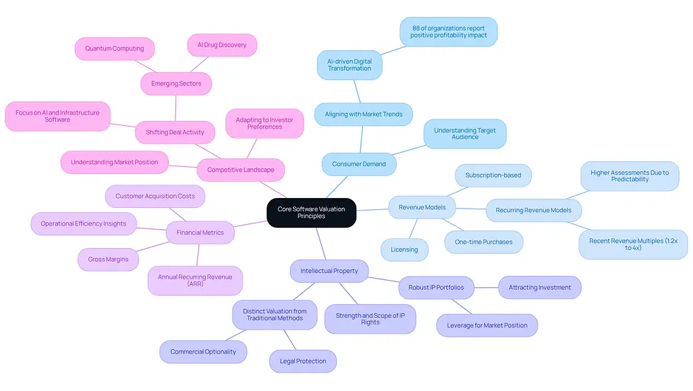 This mindmap starts with the main topic in the center and branches out into key principles of software valuation. Each branch represents a principle, and the sub-branches provide more details about each principle. This layout helps you see how different aspects of software valuation are connected.