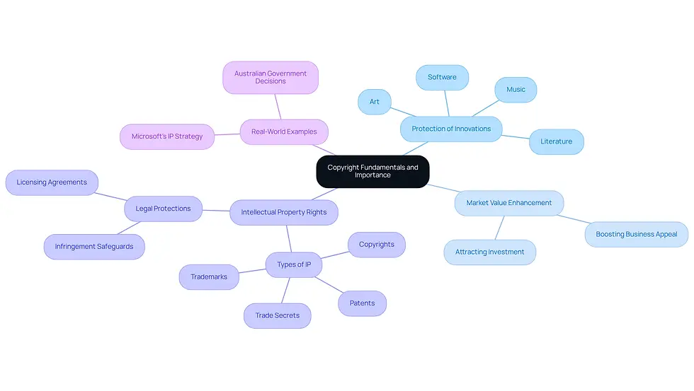 This mindmap starts with the core idea of copyright and branches out to show how it affects various aspects of technology firms. Each branch represents a key area of focus, helping you see how they connect and contribute to the overall importance of copyright in the tech landscape.