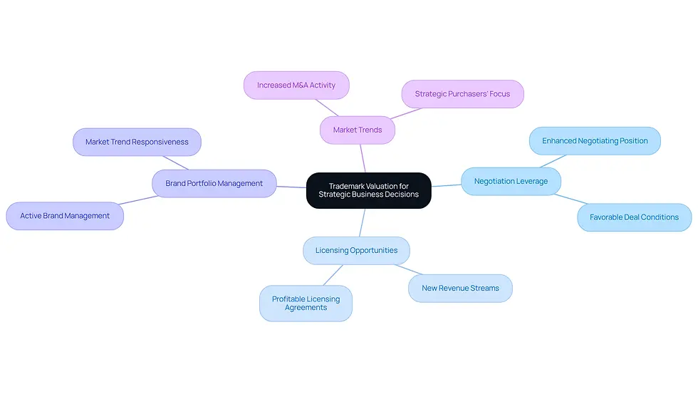 The central node represents the main topic, while the branches show key themes related to trademark valuation. Each sub-branch provides specific insights or examples, helping you understand how trademark valuation impacts various aspects of business strategy.