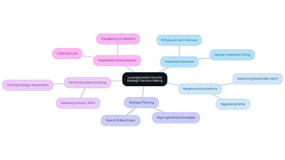 The central node represents the main theme, while each branch shows a different way CEOs can use market value insights. Sub-branches provide additional details or statistics related to each strategy, helping you understand how these insights can drive decision-making.