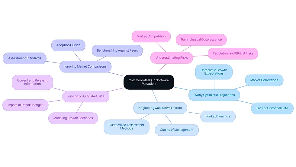 This mindmap starts with the main idea at the center and branches out to show different pitfalls to avoid in software valuation. Each branch represents a specific pitfall, and the sub-branches provide more details or examples. Follow the branches to understand how each pitfall can impact valuation.