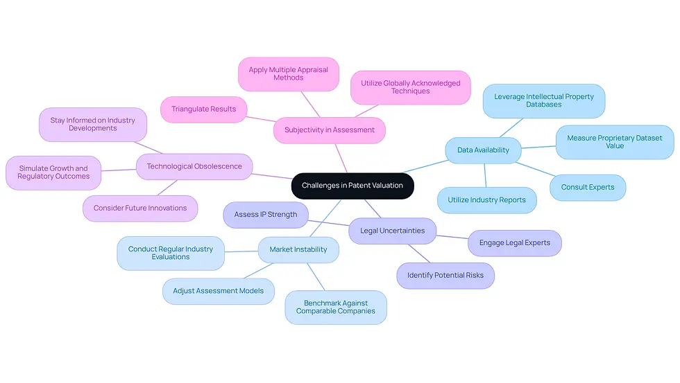 The central node represents the overall theme of patent valuation challenges. Each branch shows a specific challenge, and the sub-branches detail strategies to address those challenges. This layout helps you understand how to tackle each issue effectively.