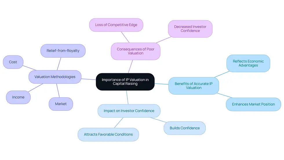 This mindmap starts with the central idea of IP valuation and branches out to show its benefits, impacts, methodologies, and consequences. Each branch represents a key aspect of the topic, helping you see how they connect and contribute to the overall importance of IP valuation in raising capital.