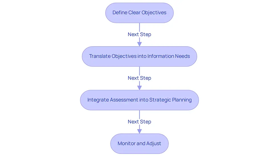 This flowchart outlines the steps tech CEOs should take to align their dataset valuation practices with business goals. Follow the arrows from one step to the next to see how each action builds on the previous one, ensuring a strategic approach to maximizing data value.