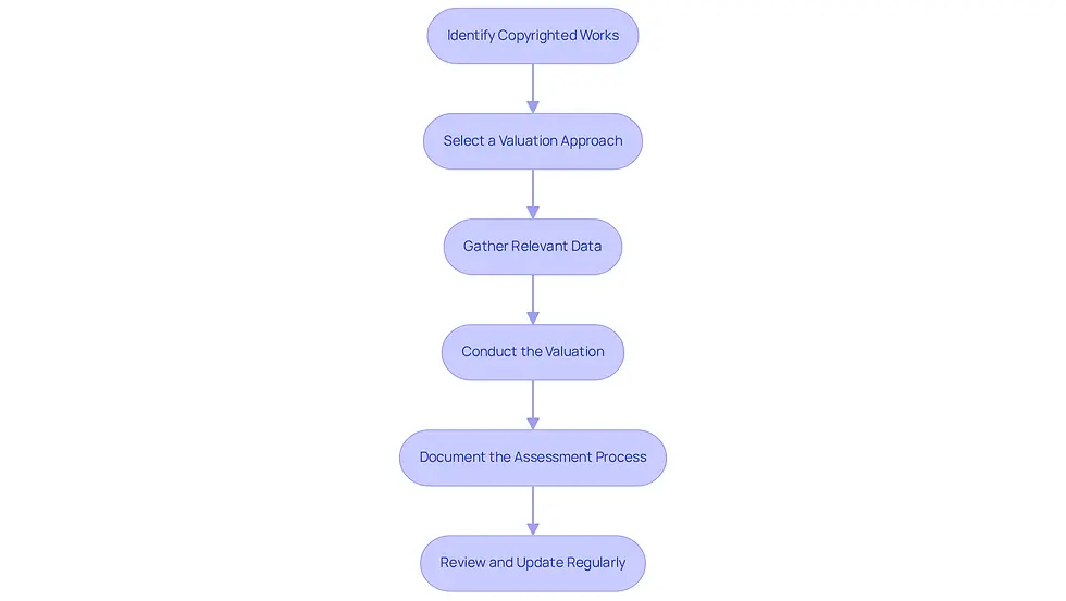 Each box represents a step in the copyright valuation process. Follow the arrows to see how each step leads to the next, ensuring a comprehensive approach to valuing copyrighted works.