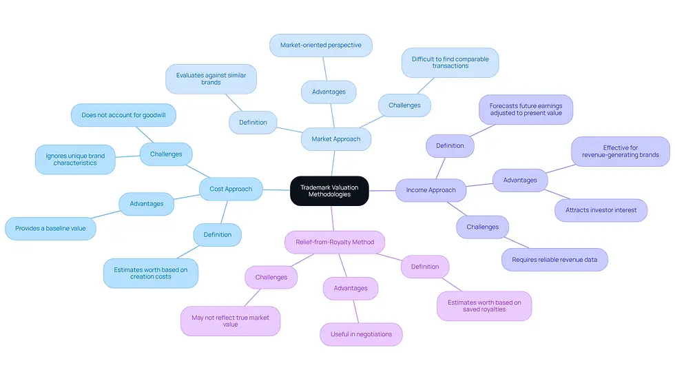 This mindmap illustrates the different methodologies used for trademark valuation. Start at the center with the main topic, then follow the branches to explore each method and its unique features. Each color represents a different approach, helping you see how they relate to the overall theme of trademark valuation.