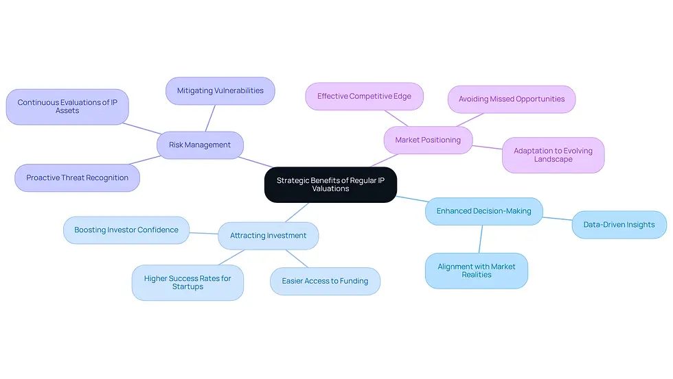 The central node represents the overall theme of IP valuation advisory. Each branch highlights a specific benefit, and the sub-branches provide additional details. This layout helps you see how each benefit contributes to the overall strategy of technology companies.
