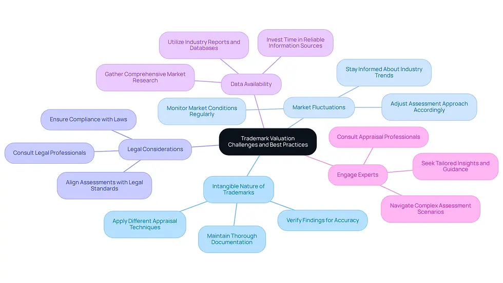 This mindmap illustrates the key challenges faced in trademark valuation and the best practices to address them. Each branch represents a challenge, and the sub-branches provide actionable insights to navigate these challenges effectively.