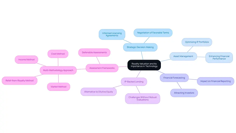 This mindmap starts with the central idea of royalty valuation and branches out into important areas that show how it affects technology firms. Each branch represents a different aspect of royalty valuation, helping you understand the connections and significance of each point.