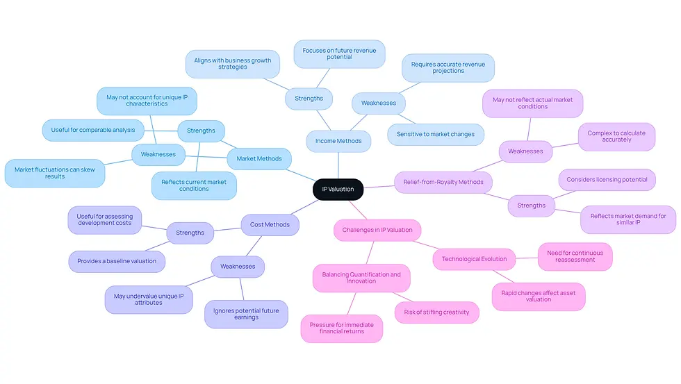 This mindmap starts with the central idea of IP Valuation and branches out into different assessment methods. Each method has its own strengths and weaknesses, which are detailed in the sub-branches. This layout helps you see how various approaches relate to the overall theme of balancing valuation with innovation.