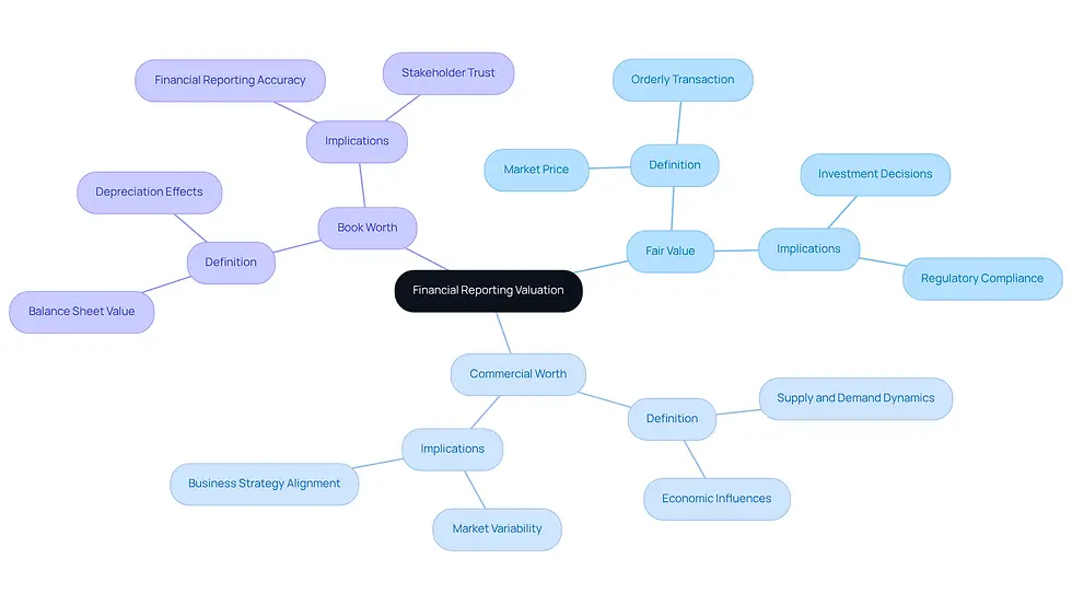 This mindmap starts with the central idea of financial reporting valuation. Each branch represents a key concept: Fair Value, Commercial Worth, and Book Worth. Follow the branches to understand how each concept contributes to the overall understanding of financial reporting and its importance for stakeholders.