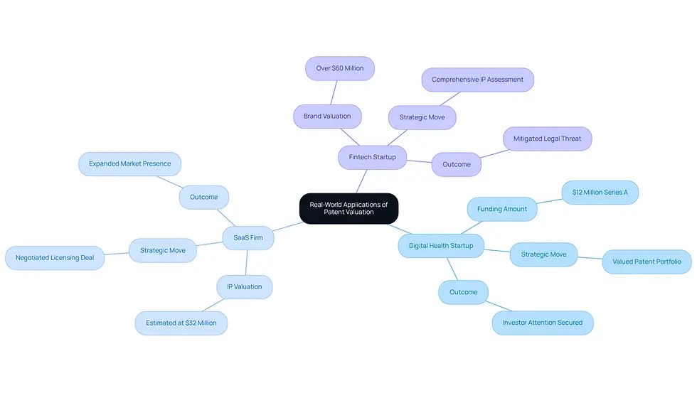 This mindmap illustrates how different tech firms utilize patent valuation to drive growth and navigate challenges. Each branch represents a unique case, showing how patent valuation played a crucial role in their success.
