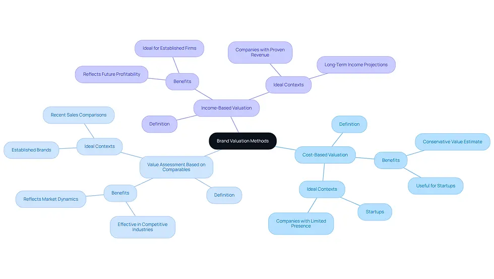 This mindmap starts with the central theme of brand valuation methods. Each branch represents a different method, and the sub-branches provide additional details about each method's benefits and contexts. This visual helps you see how each method relates to the others and when to use them.