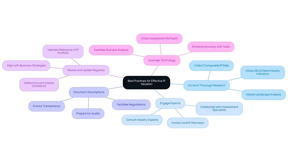 The central node represents the main topic of IP valuation best practices. Each branch shows a specific practice, and the sub-branches provide additional details or actions related to that practice. This layout helps you see how each practice contributes to effective IP valuation.
