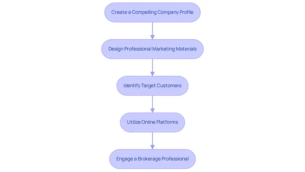 Each box represents a step in the marketing process. Follow the arrows to see how each step leads to the next, guiding you through the essential actions to successfully market your business.