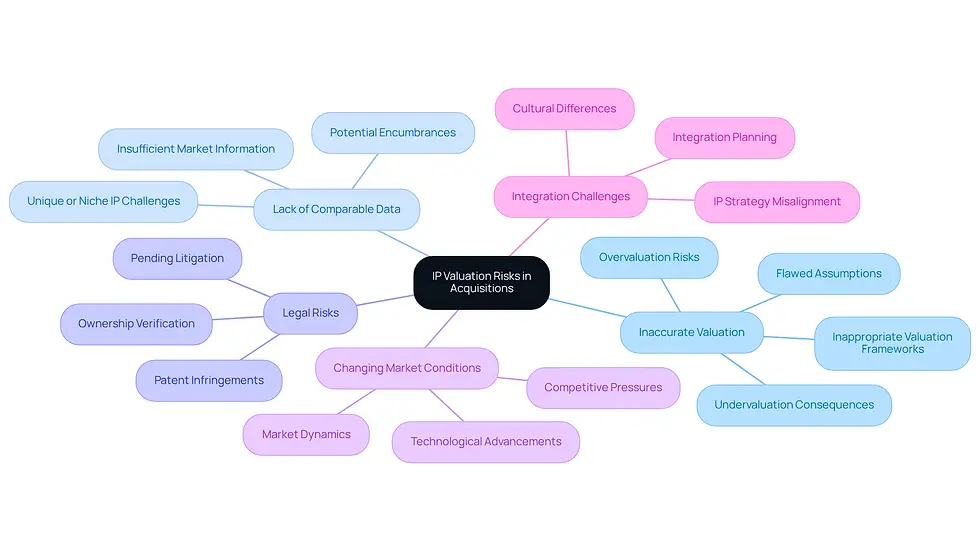 This mindmap illustrates the various risks involved in valuing intellectual property during acquisitions. Each branch represents a specific challenge, and the sub-branches provide more detail about what each challenge entails. Follow the branches to understand how these risks can impact the valuation process.