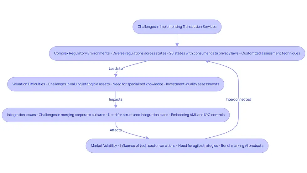 This flowchart outlines the main challenges tech companies face when implementing transaction services. Each box represents a specific challenge, and the arrows show how these challenges are interconnected. Follow the flow to understand how addressing one challenge can lead to insights about the others.