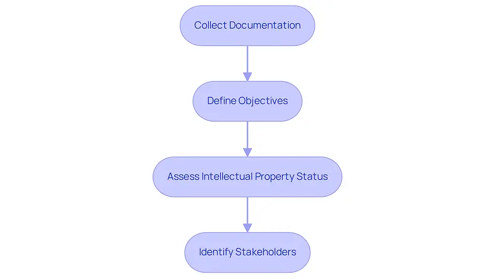 Each box represents a critical step in preparing for a patent appraisal. Follow the arrows to see the order in which these steps should be completed for a successful evaluation.