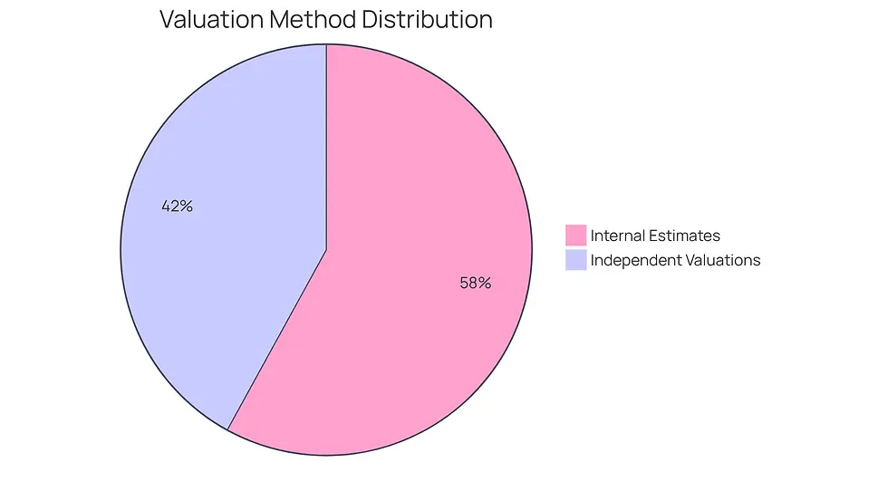 This chart shows how companies in the architecture and engineering sector approach their valuations. The blue slice represents the 58% that rely on internal estimates, while the green slice indicates the remaining 42% that may choose independent valuations or other methods. The larger the slice, the more companies prefer that method.