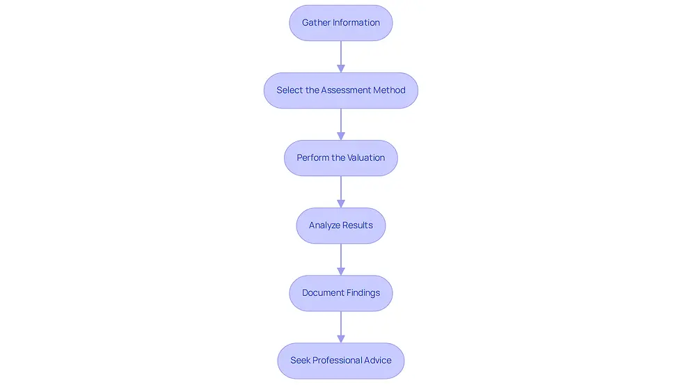 Each box represents a step in the trademark valuation process. Follow the arrows to see how each step leads to the next, ensuring a comprehensive understanding of the entire process.