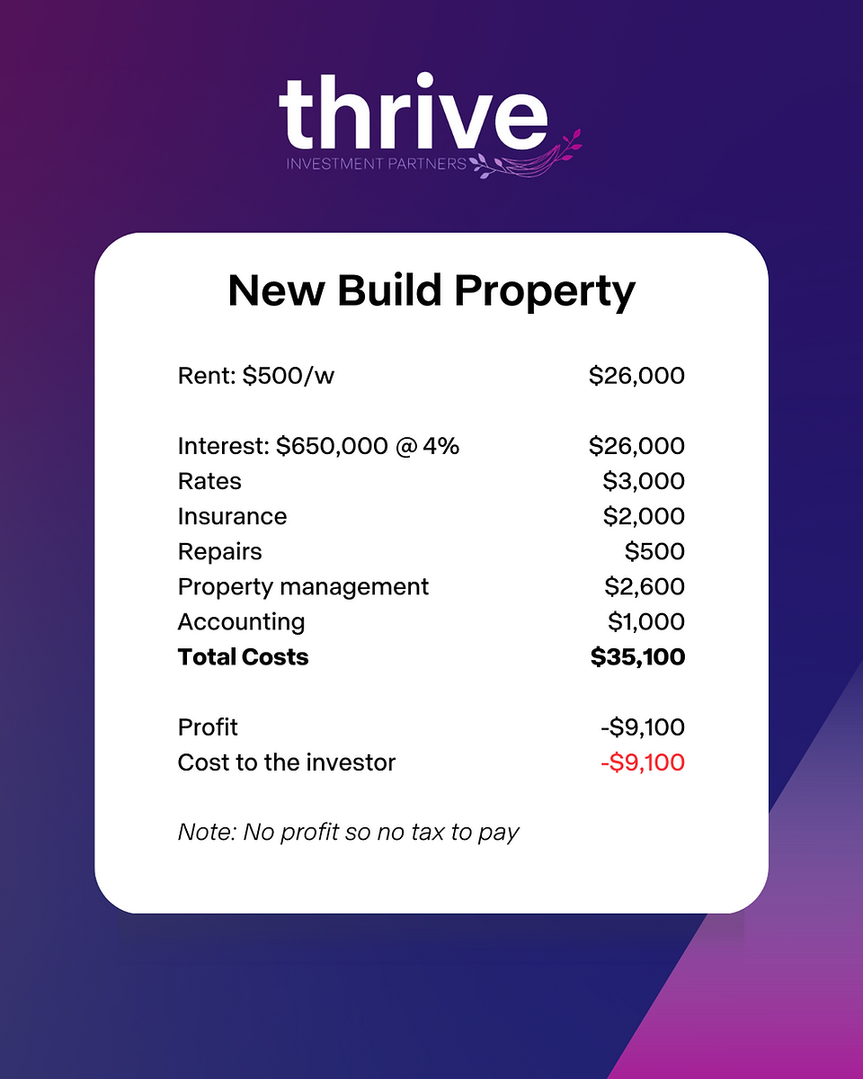Cashflow analysis on a newbuild property showing interest deductibility