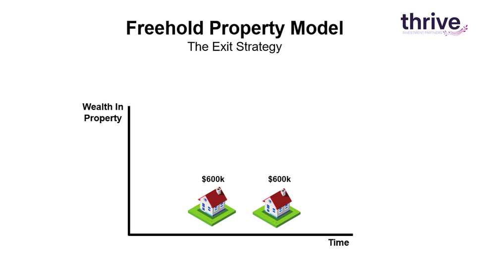 Sell one property and use the proceeds to fully pay off both properties