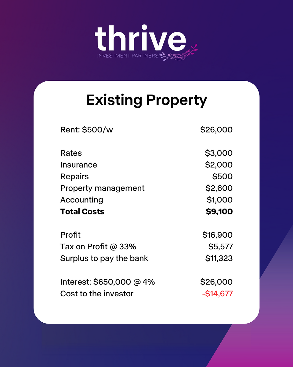 Cashflow analysis on an existing property which shows higher cost due to no interest deductibility
