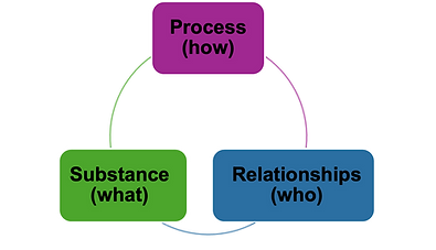 Conservation Conflict Transformation (CCT) Graph