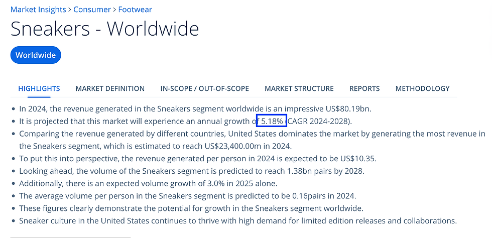 Sneakers market's expected growth is not very high either at merely 5% (source: Statista)