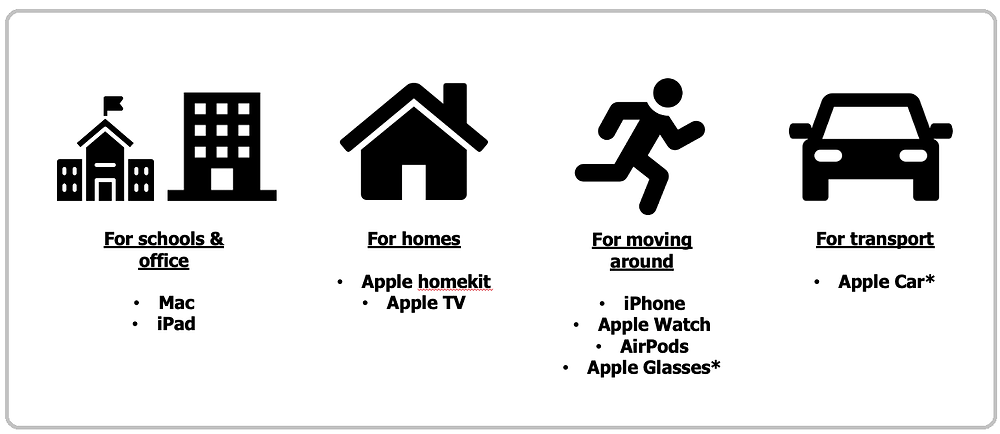 Apple products prevalently used in various areas of our lives offices schools homes moving around fitness transport apple car