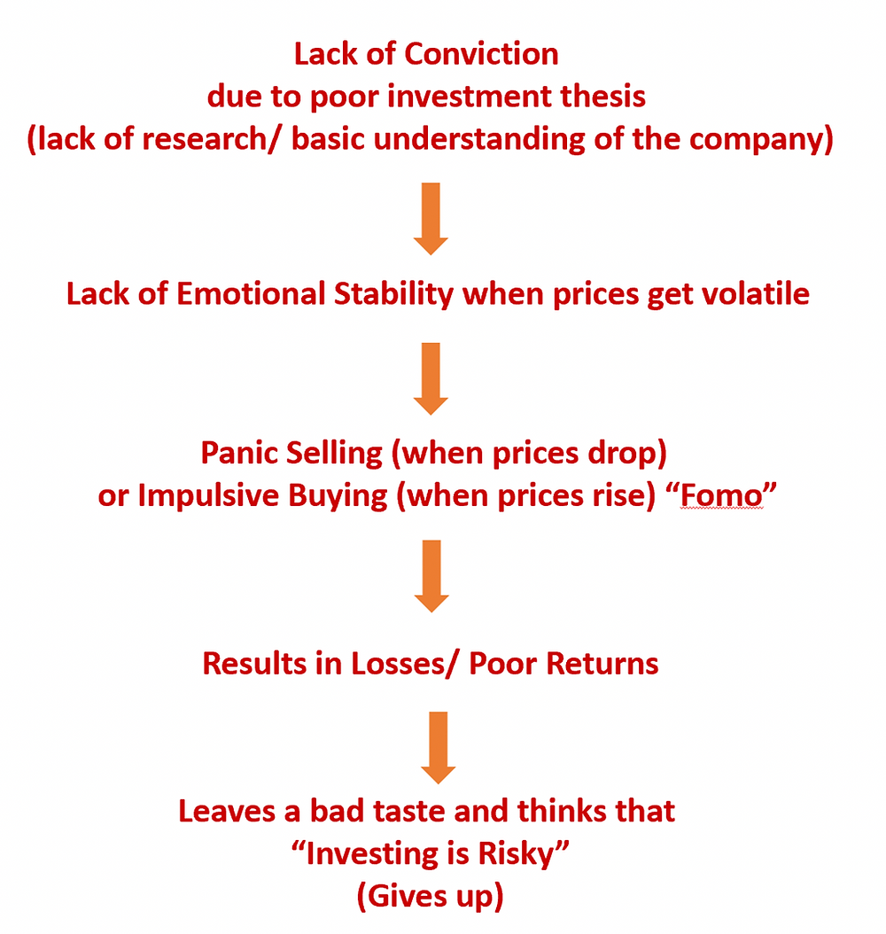 lack of conviction from insufficient research results in poor investment decisions which causes panic selling