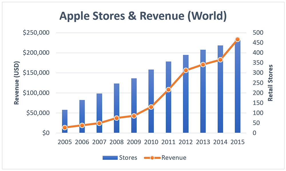 The number of Apple Retail stores are opened around the world have a positive correlation with Apple’s revenue