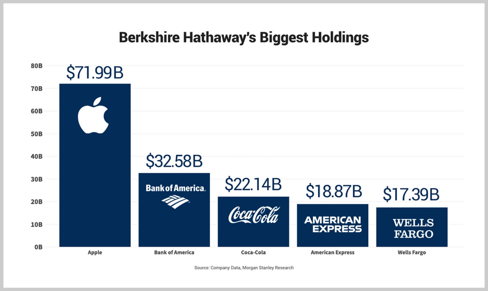 Berkshire Hathaway’s 5 biggest stock holdings at the end of 2019