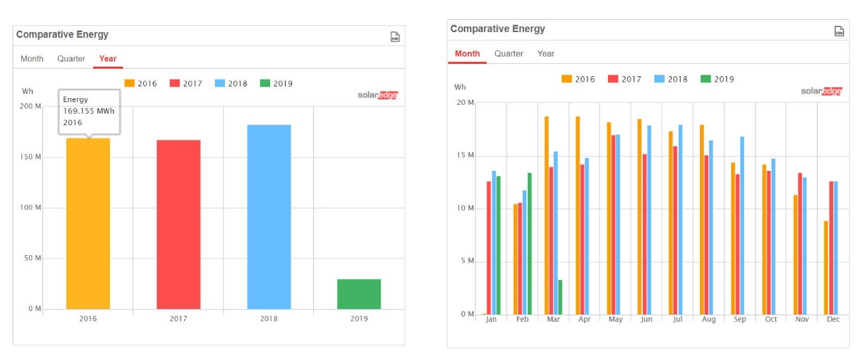 Otimize seus Procedimentos de O&M com Gerenciamento otimizado do seu sistema FV