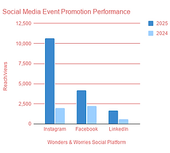 Social Media Event Promotion Performance.png