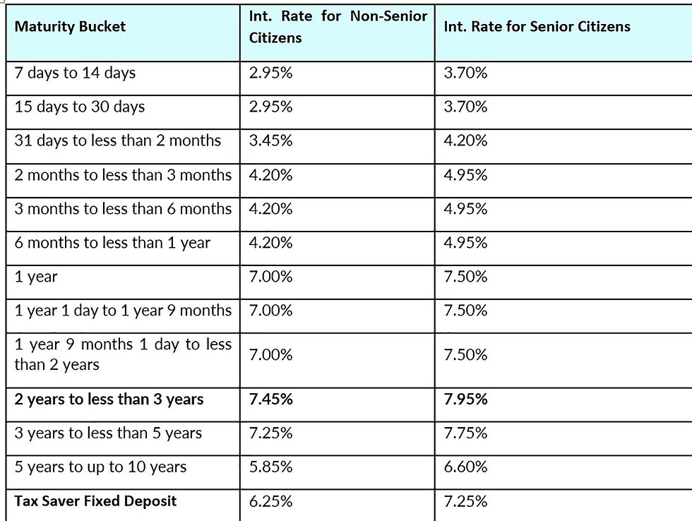 Bandhan Bank Raises FD Interest Rates to 7.95%