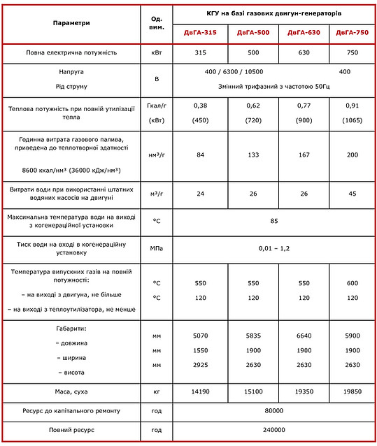 КГУ-на-базі-газових-двигун-генераторів